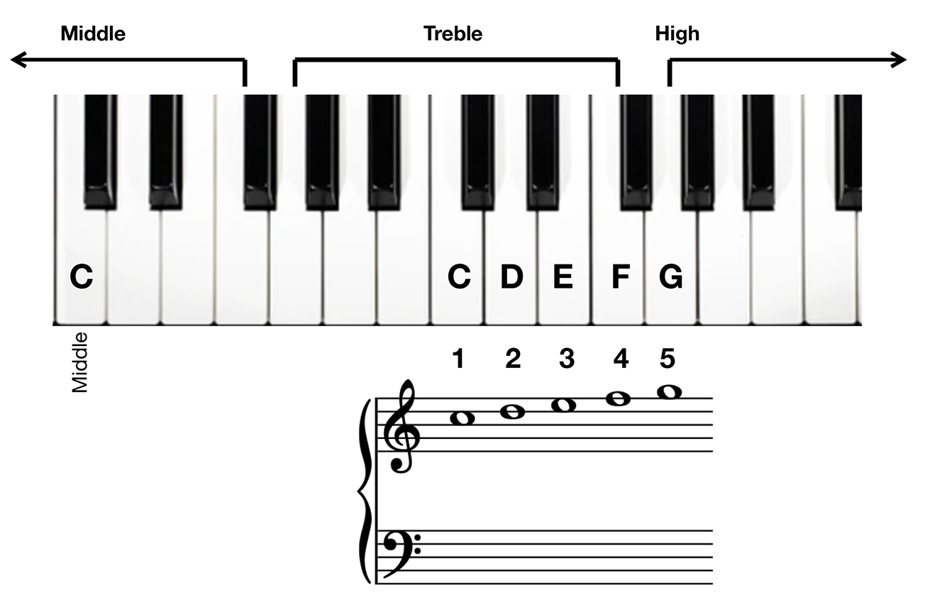 Pianu Unit 2.7 -Lesson - Pianu - The Online Piano That Teaches You How ...